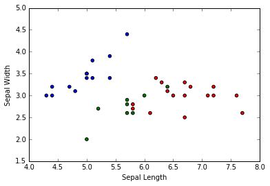 scatter_plot_predicted_classification